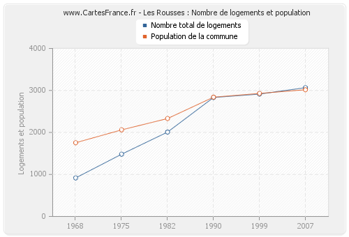 Les Rousses : Nombre de logements et population